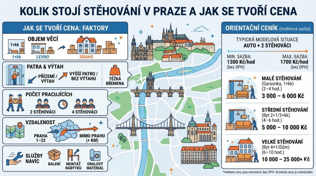 Kolik stojí stěhování v Praze a jak se tvoří cena 1 Kolik stojí stěhování v Praze a jak se tvoří cena